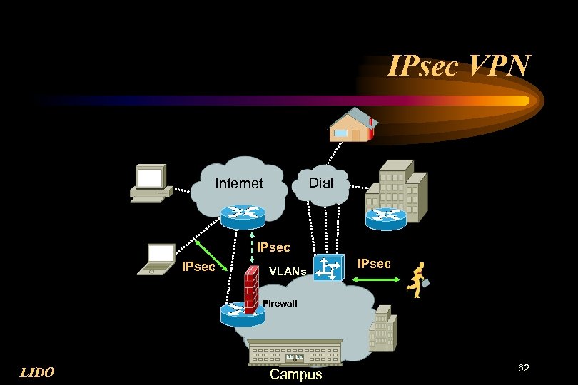 IPsec VPN Dial Internet IPsec VLANs IPsec Firewall LIDO Campus 62 