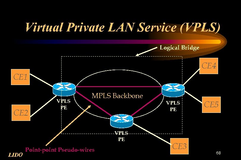Virtual Private LAN Service (VPLS) Logical Bridge CE 4 CE 1 CE 2 VPLS