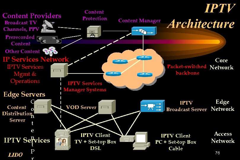 Content Protection Content Providers Broadcast TV Channels, PPV Content Manager IPTV Architecture Prerecorded Content