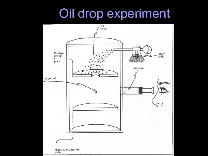 Oil drop experiment 