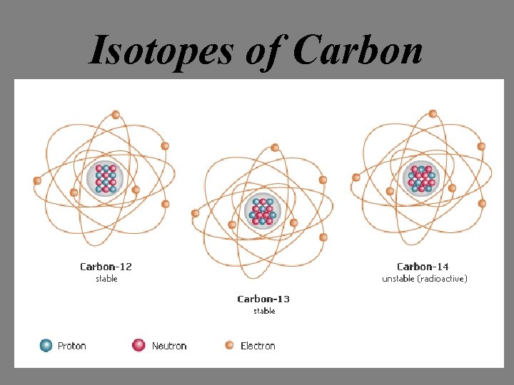 Isotopes of Carbon 