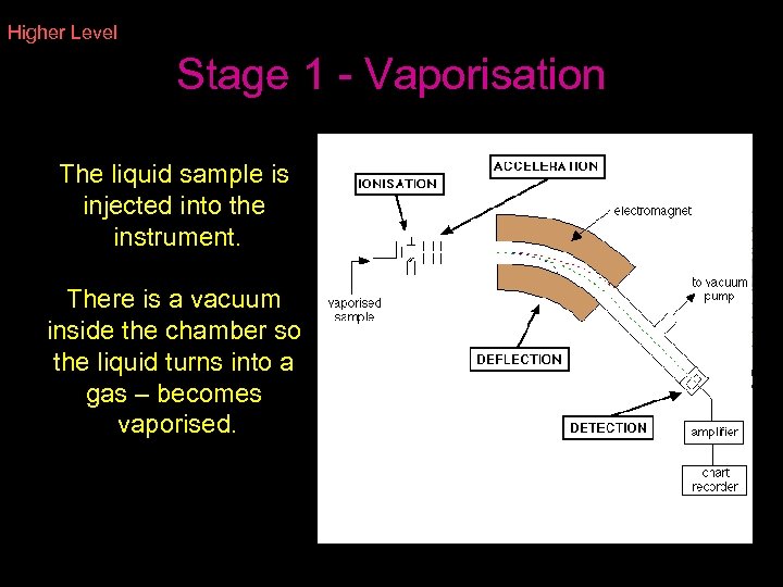 Higher Level Stage 1 - Vaporisation The liquid sample is injected into the instrument.