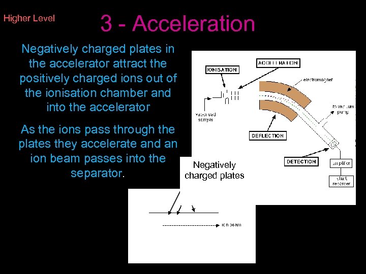 Higher Level 3 - Acceleration Negatively charged plates in the accelerator attract the positively
