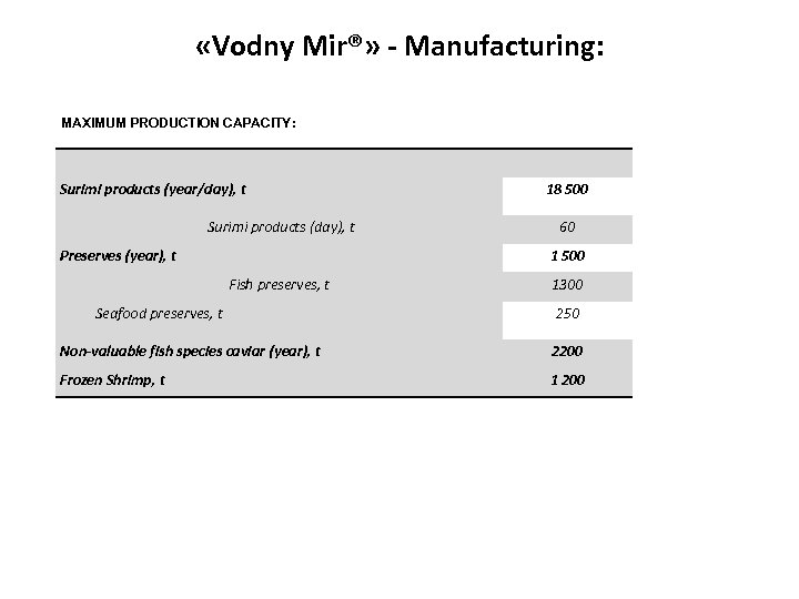  «Vodny Mir®» - Manufacturing: MAXIMUM PRODUCTION CAPACITY: Surimi products (year/day), t Surimi products