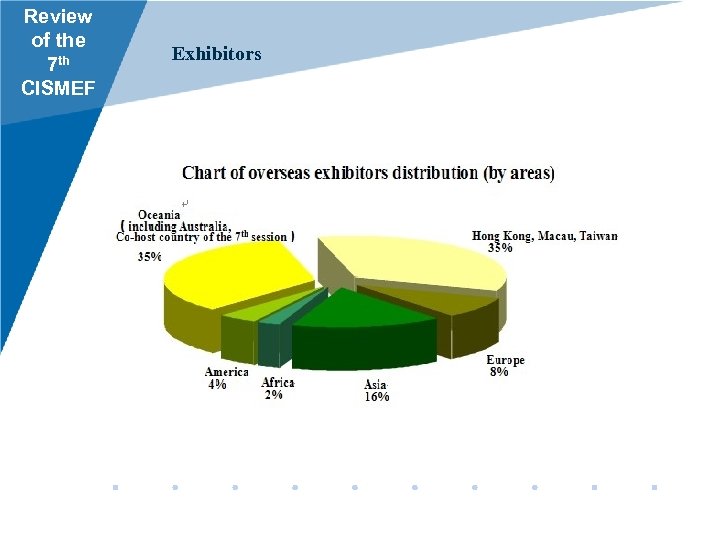 Review of the 7 th CISMEF Exhibitors 