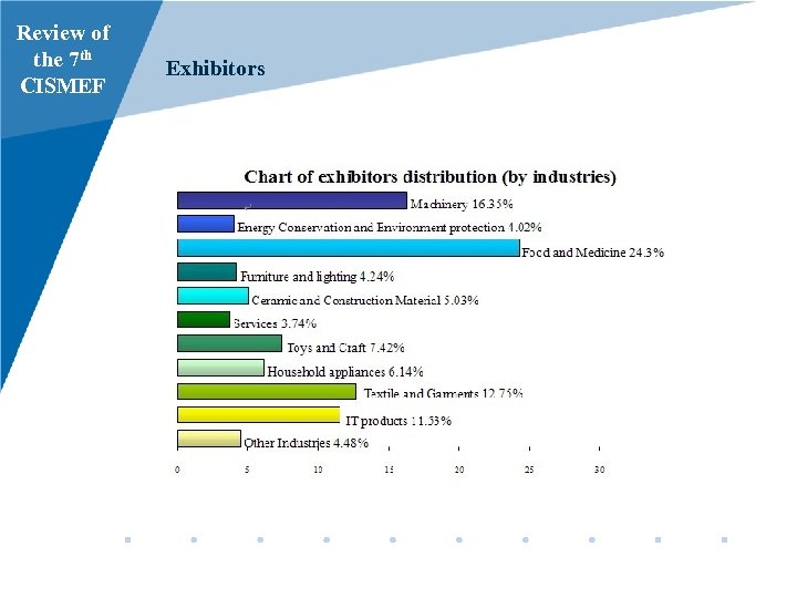 Review of the 7 th CISMEF Exhibitors 