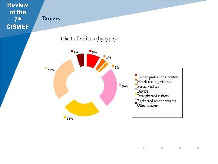 Review of the 7 th CISMEF Buyers 