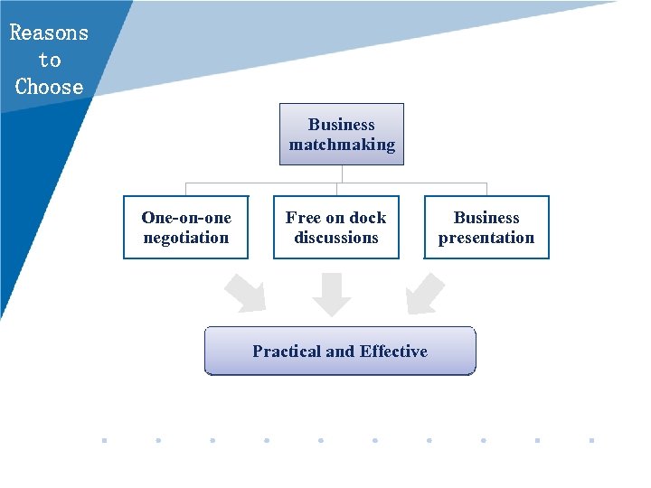 Reasons to Choose Business matchmaking One-on-one negotiation Free on dock discussions Practical and Effective