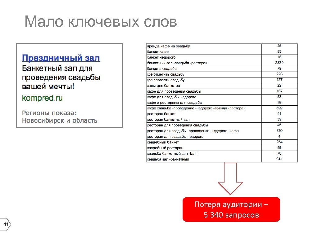 Мало ключевых слов Потеря аудитории – 5 340 запросов 11 