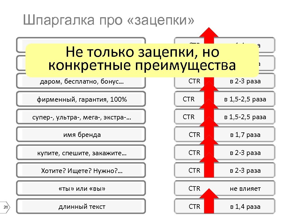 Шпаргалка про «зацепки» конкретная цена CTR в 1, 4 раза даром, бесплатно, бонус… CTR