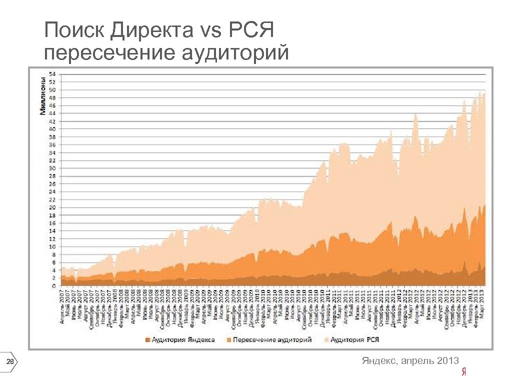Поиск Директа vs РСЯ пересечение аудиторий 28 Яндекс, апрель 2013 