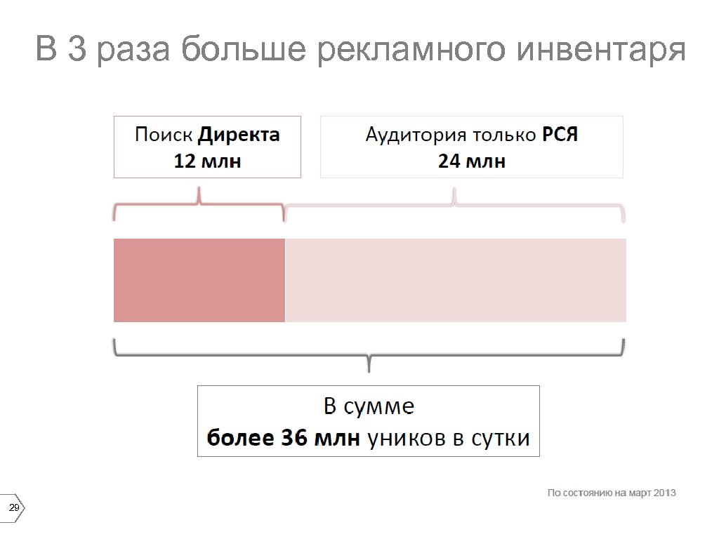 В 3 раза больше рекламного инвентаря 29 