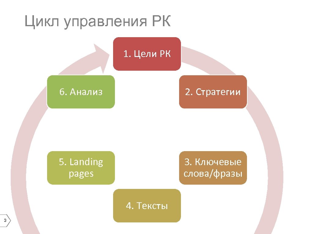 Цикл управления РК 1. Цели РК 6. Анализ 2. Стратегии 5. Landing pages 3.