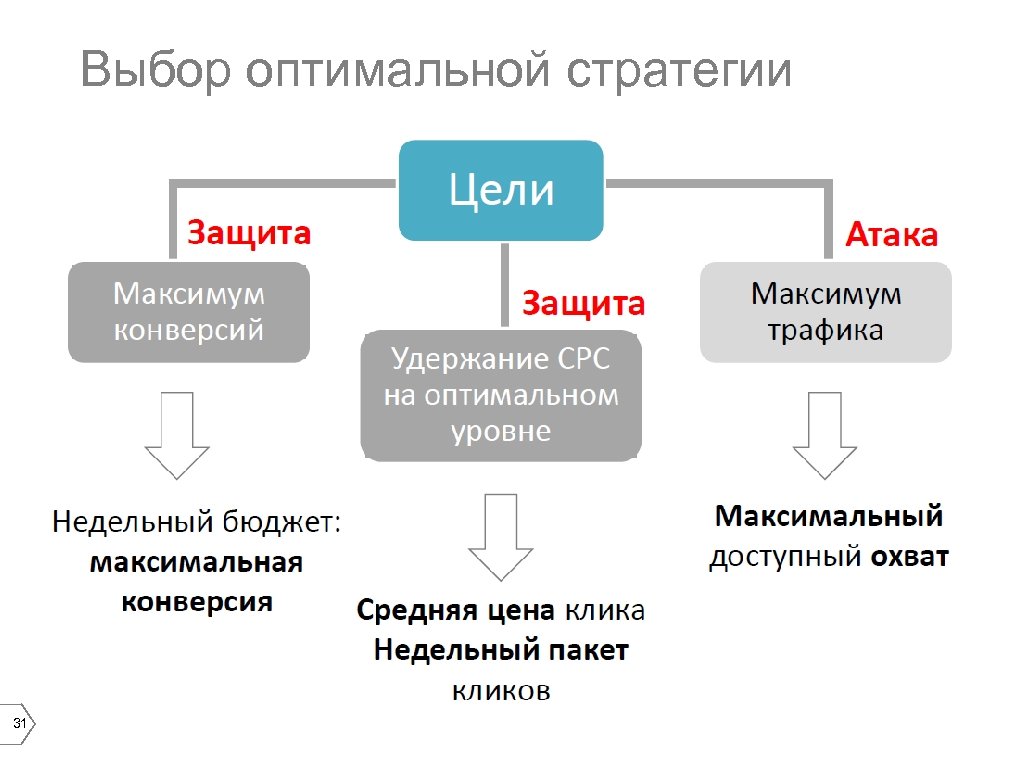 Оптимальная стратегия. Выбор оптимальной стратегии. Стратегия таргетированной рекламы. Стратегия максимум конверсий. Стратегия по контекстной рекламе.