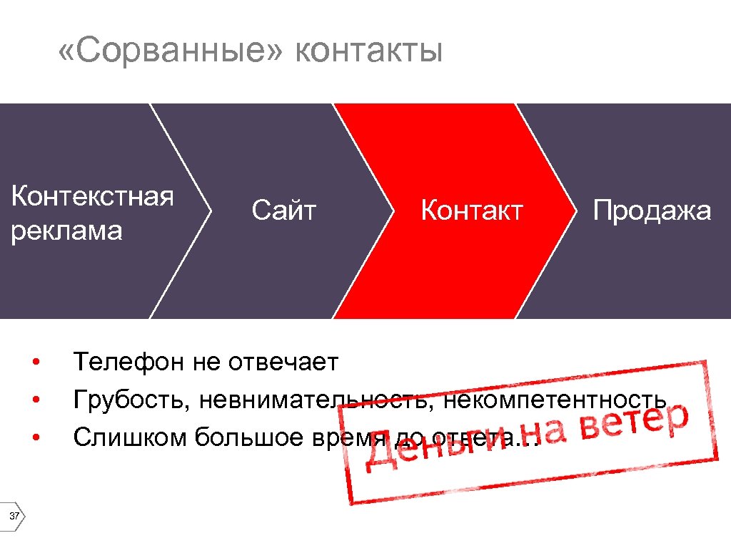  «Сорванные» контакты Контекстная реклама • • • 37 Сайт Контакт Продажа Телефон не