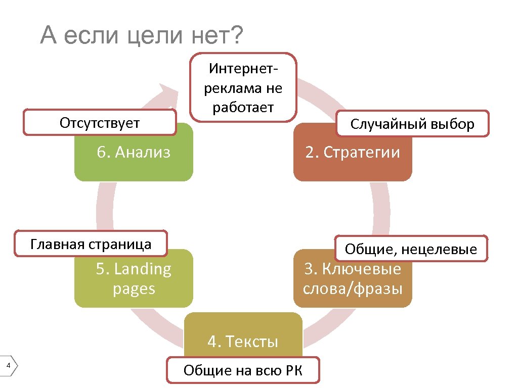 А если цели нет? Отсутствует ? Интернетреклама не работает Случайный выбор 6. Анализ 2.