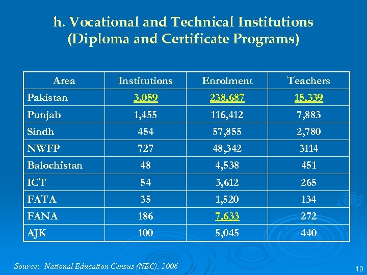 h. Vocational and Technical Institutions (Diploma and Certificate Programs) Area Pakistan Institutions 3, 059