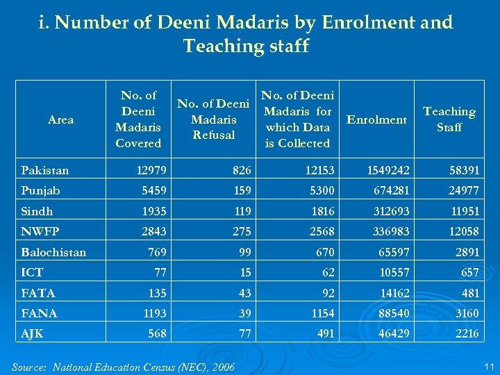 i. Number of Deeni Madaris by Enrolment and Teaching staff Area Pakistan No. of