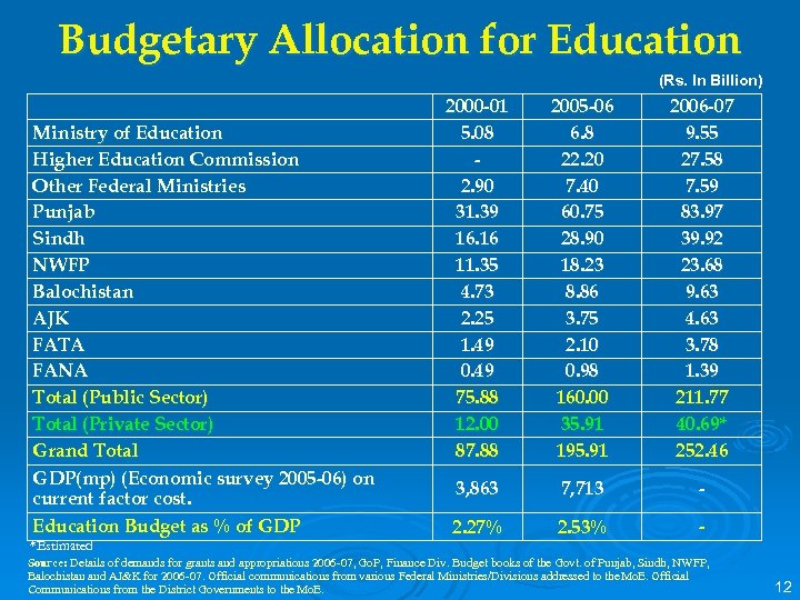 Budgetary Allocation for Education (Rs. In Billion) Ministry of Education Higher Education Commission Other