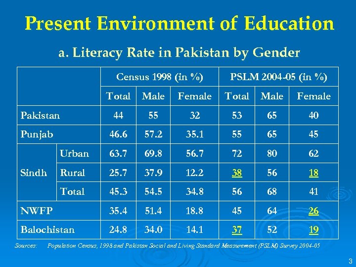 Present Environment of Education a. Literacy Rate in Pakistan by Gender Census 1998 (in