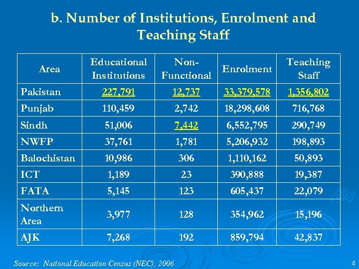 b. Number of Institutions, Enrolment and Teaching Staff Area Educational Institutions Non. Enrolment Functional