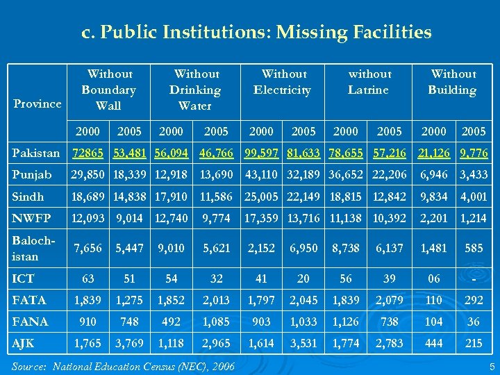 c. Public Institutions: Missing Facilities Province Without Boundary Wall 2000 2005 Without Drinking Water