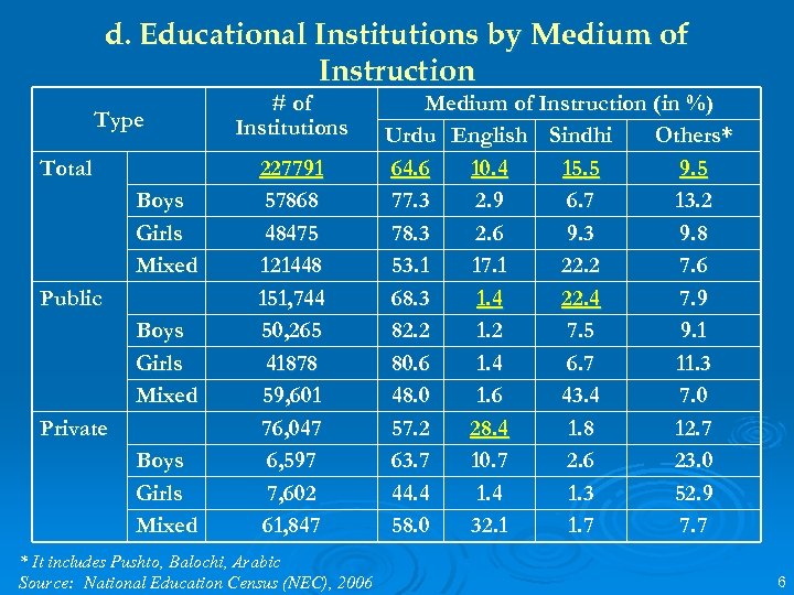 d. Educational Institutions by Medium of Instruction Type Total Boys Girls Mixed Public Boys