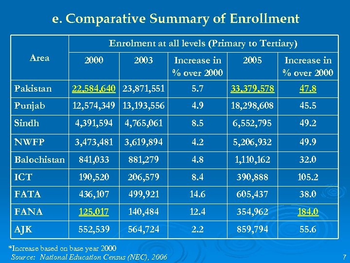 e. Comparative Summary of Enrollment Enrolment at all levels (Primary to Tertiary) Area 2000