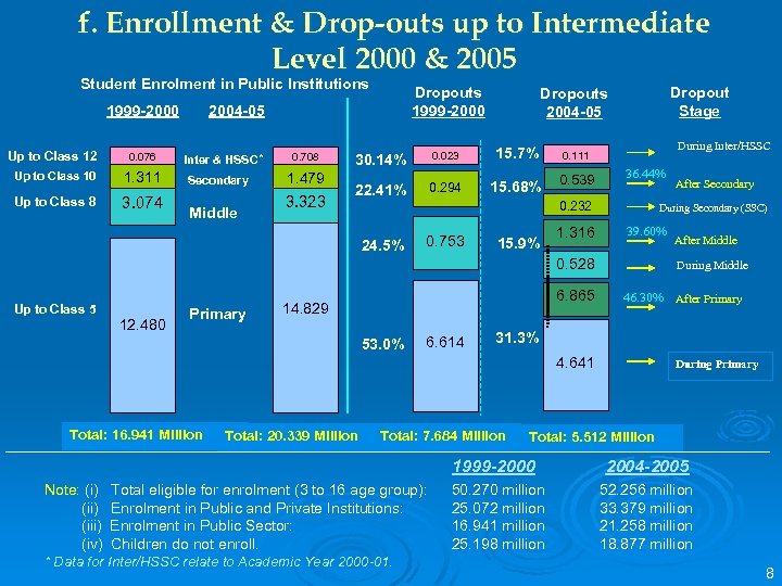f. Enrollment & Drop-outs up to Intermediate Level 2000 & 2005 Student Enrolment in