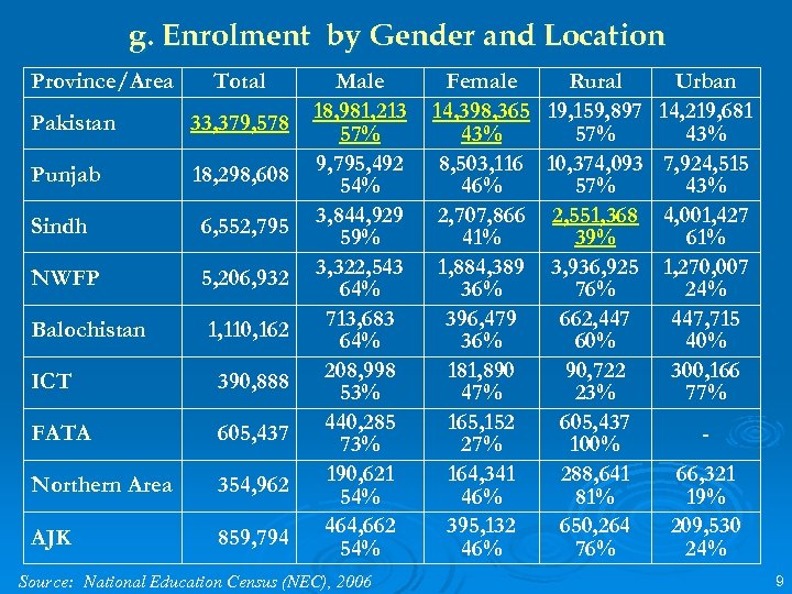 g. Enrolment by Gender and Location Province/Area Total Pakistan 33, 379, 578 Punjab 18,