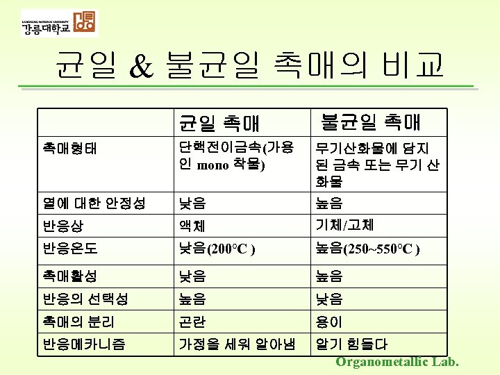 균일 & 불균일 촉매의 비교 균일 촉매 불균일 촉매 촉매형태 단핵전이금속(가용 인 mono 착물)