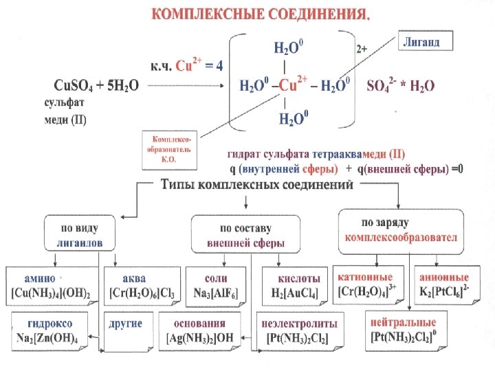 Фосфат меди диссоциация