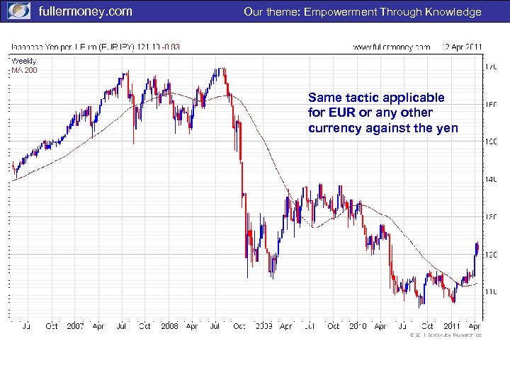 fullermoney. com Our theme: Empowerment Through Knowledge Same tactic applicable for EUR or any