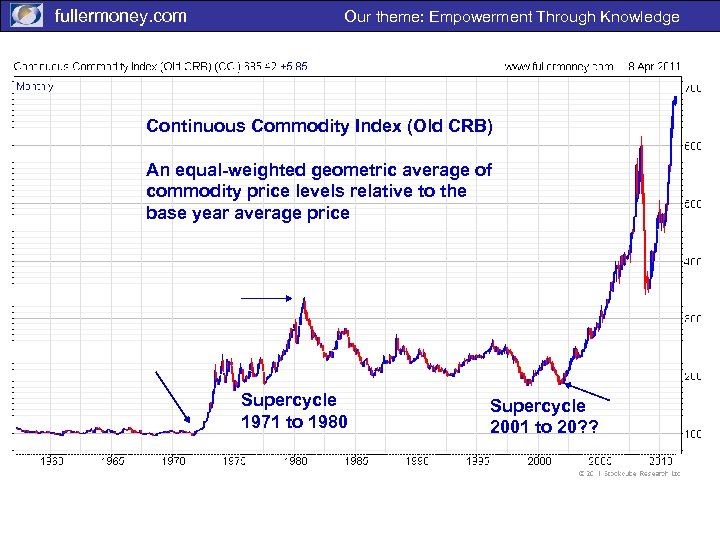 fullermoney. com Our theme: Empowerment Through Knowledge Continuous Commodity Index (Old CRB) An equal-weighted