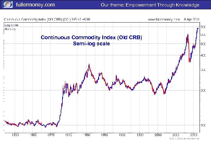fullermoney. com Our theme: Empowerment Through Knowledge Continuous Commodity Index (Old CRB) Semi-log scale