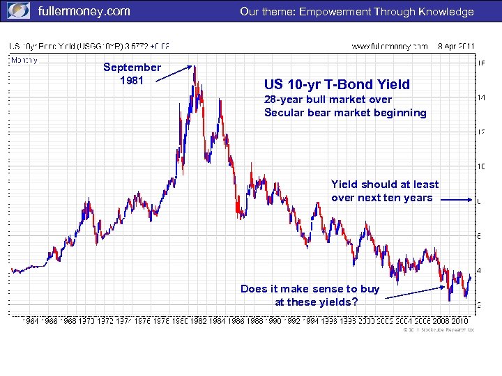 fullermoney. com September 1981 Our theme: Empowerment Through Knowledge US 10 -yr T-Bond Yield