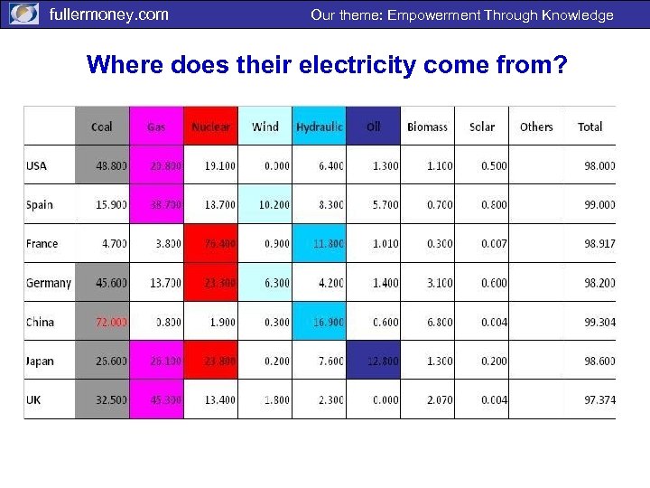 fullermoney. com Our theme: Empowerment Through Knowledge Where does their electricity come from? 