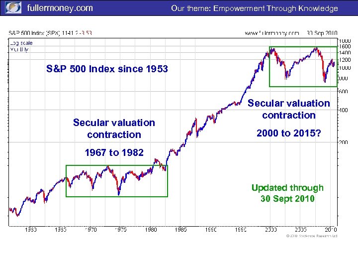 fullermoney. com Our theme: Empowerment Through Knowledge S&P 500 Index since 1953 David, SPX