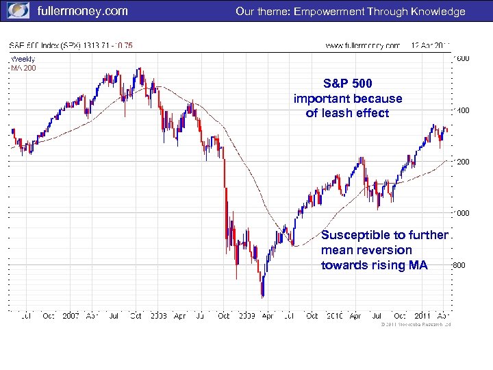 fullermoney. com Our theme: Empowerment Through Knowledge S&P 500 important because of leash effect