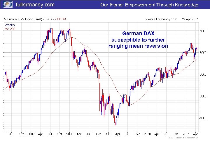 fullermoney. com Our theme: Empowerment Through Knowledge German DAX susceptible to further ranging mean