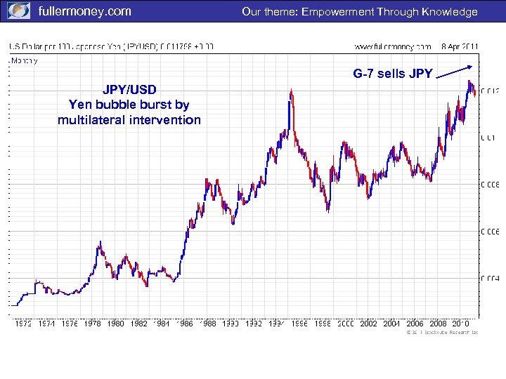 fullermoney. com Our theme: Empowerment Through Knowledge G-7 sells JPY/USD Yen bubble burst by