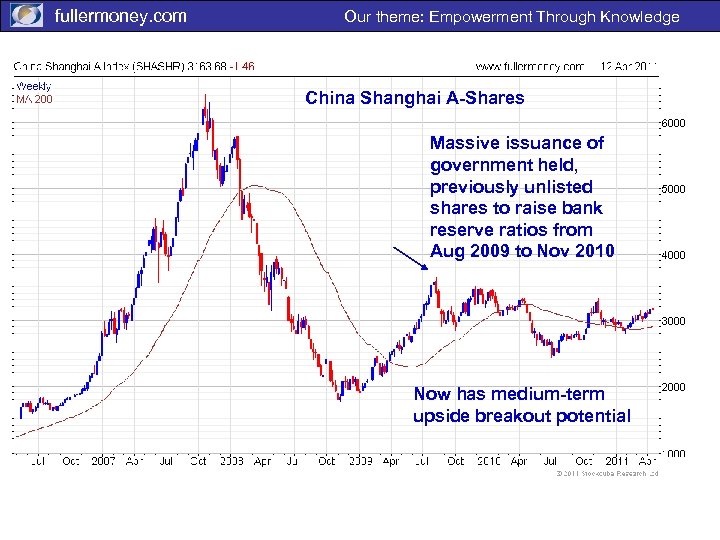 fullermoney. com Our theme: Empowerment Through Knowledge China Shanghai A-Shares Massive issuance of government