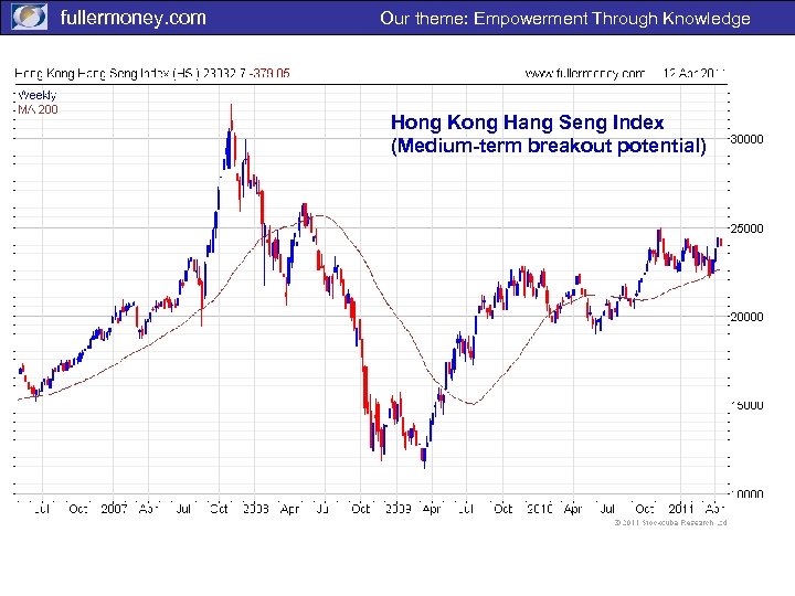 fullermoney. com Our theme: Empowerment Through Knowledge Hong Kong Hang Seng Index (Medium-term breakout