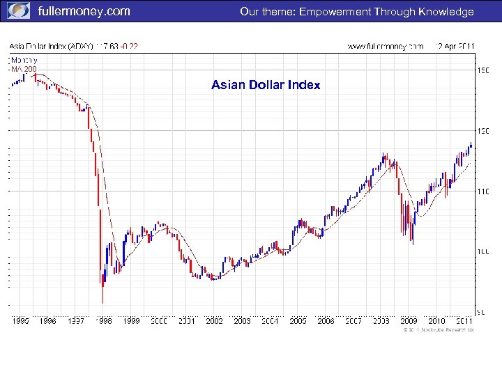 fullermoney. com Our theme: Empowerment Through Knowledge Asian Dollar Index 