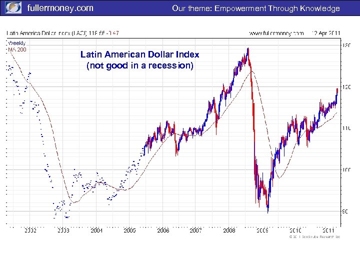fullermoney. com Our theme: Empowerment Through Knowledge Latin American Dollar Index (not good in