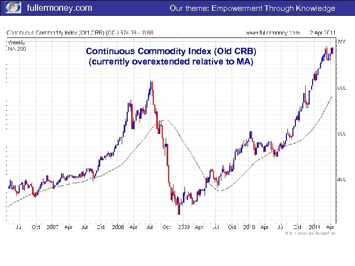 fullermoney. com Our theme: Empowerment Through Knowledge Continuous Commodity Index (Old CRB) (currently overextended