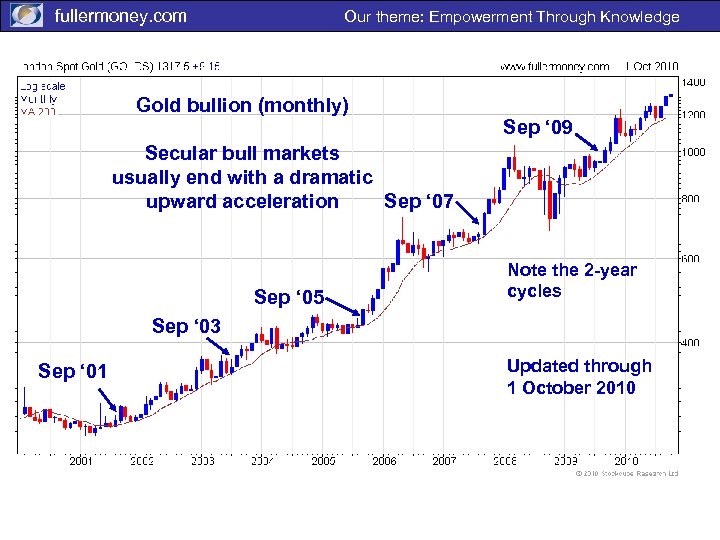 fullermoney. com Our theme: Empowerment Through Knowledge Gold bullion (monthly) Sep ‘ 09 Secular