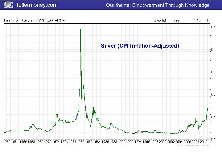 fullermoney. com Our theme: Empowerment Through Knowledge Silver (CPI Inflation-Adjusted) 