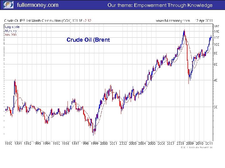 fullermoney. com Our theme: Empowerment Through Knowledge Crude Oil (Brent 