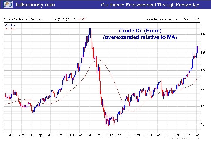 fullermoney. com Our theme: Empowerment Through Knowledge Crude Oil (Brent) (overextended relative to MA)